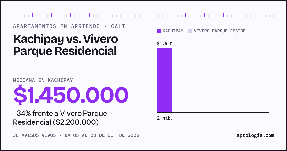 Apartamentos en arriendo en Kachipay contra Vivero Parque Residencial, Cali: mediana $1.450.000 contra $2.200.000
