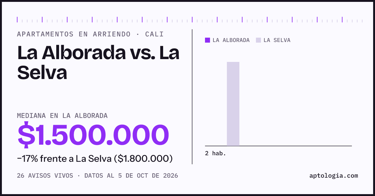 Apartamentos en arriendo en La Alborada contra La Selva, Cali: mediana $1.500.000 contra $1.800.000