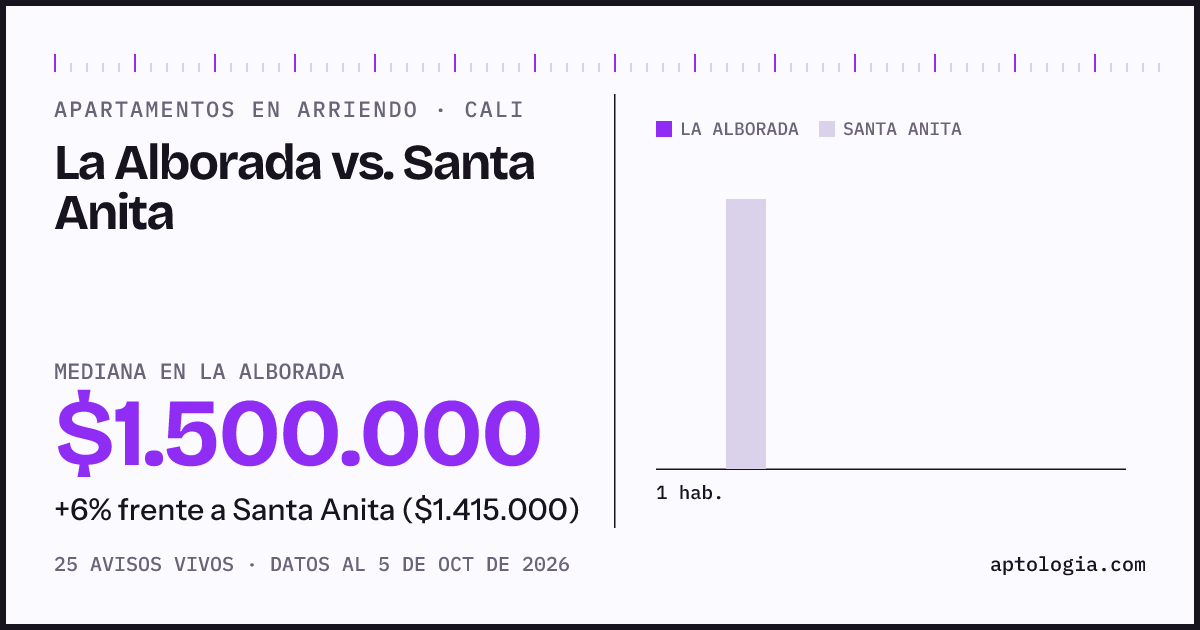 Apartamentos en arriendo en La Alborada contra Santa Anita, Cali: mediana $1.500.000 contra $1.500.000