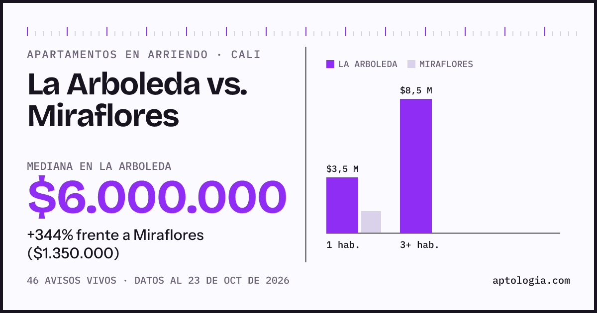 Apartamentos en arriendo en La Arboleda contra Miraflores, Cali: mediana $6.500.000 contra $1.400.000