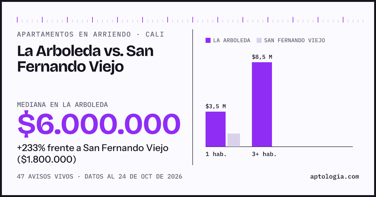 Apartamentos en arriendo en La Arboleda contra San Fernando Viejo, Cali: mediana $6.000.000 contra $1.800.000