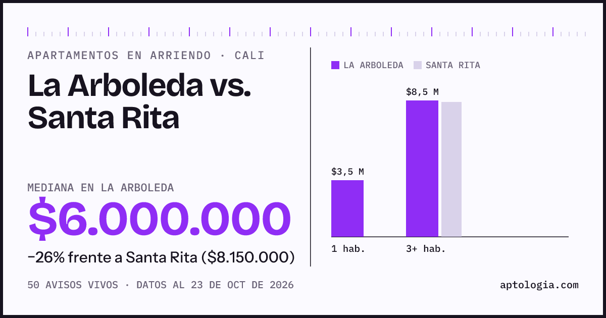 Apartamentos en arriendo en La Arboleda contra Santa Rita, Cali: mediana $6.500.000 contra $8.500.000