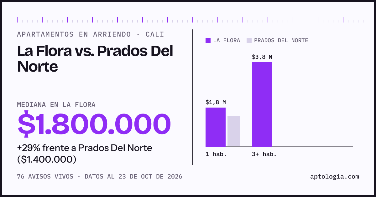 Apartamentos en arriendo en La Flora contra Prados Del Norte, Cali: mediana $1.800.000 contra $1.400.000