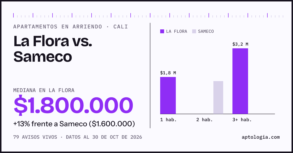 Apartamentos en arriendo en La Flora contra Sameco, Cali: mediana $1.800.000 contra $1.600.000