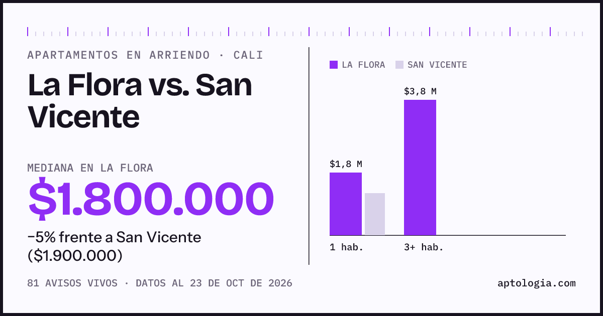 Apartamentos en arriendo en La Flora contra San Vicente, Cali: mediana $1.800.000 contra $1.900.000