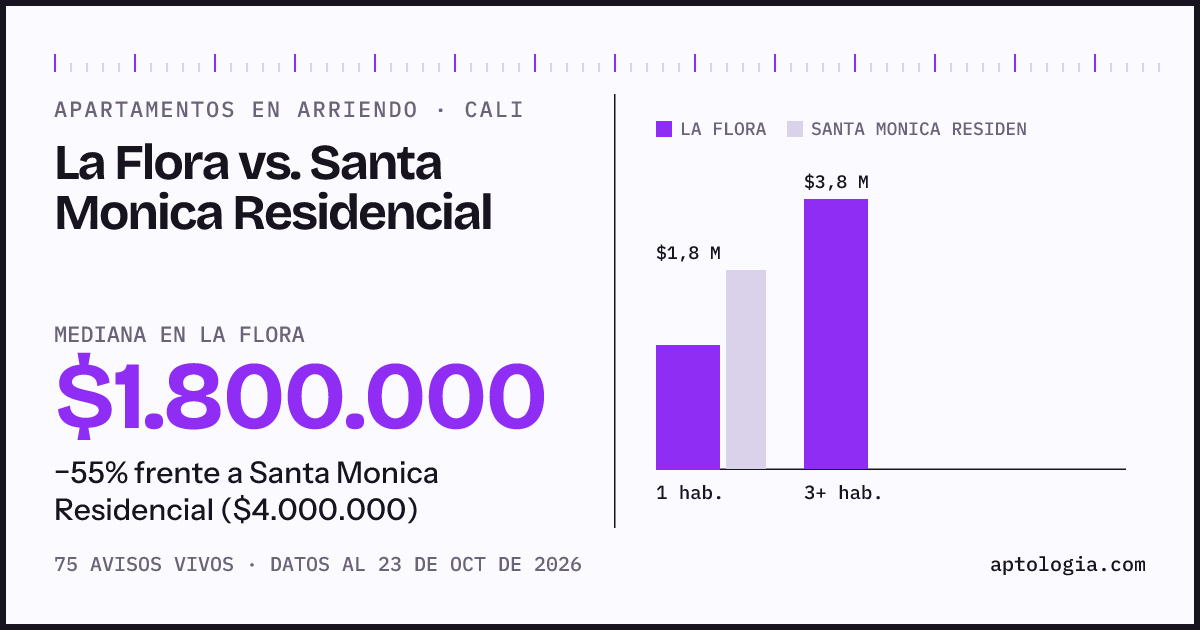 Apartamentos en arriendo en La Flora contra Santa Monica Residencial, Cali: mediana $1.800.000 contra $4.000.000