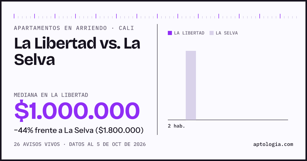 Apartamentos en arriendo en La Libertad contra La Selva, Cali: mediana $1.000.000 contra $1.800.000