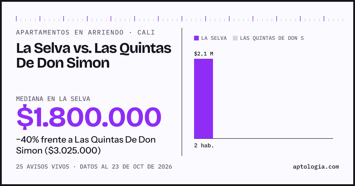 Apartamentos en arriendo en La Selva contra Las Quintas De Don Simon, Cali: mediana $1.800.000 contra $3.025.000