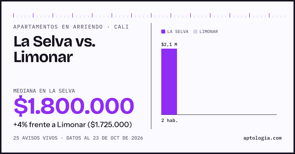 Apartamentos en arriendo en La Selva contra Limonar, Cali: mediana $1.800.000 contra $1.725.000
