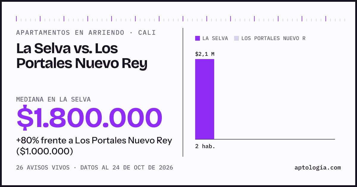 Apartamentos en arriendo en La Selva contra Los Portales Nuevo Rey, Cali: mediana $1.800.000 contra $1.000.000