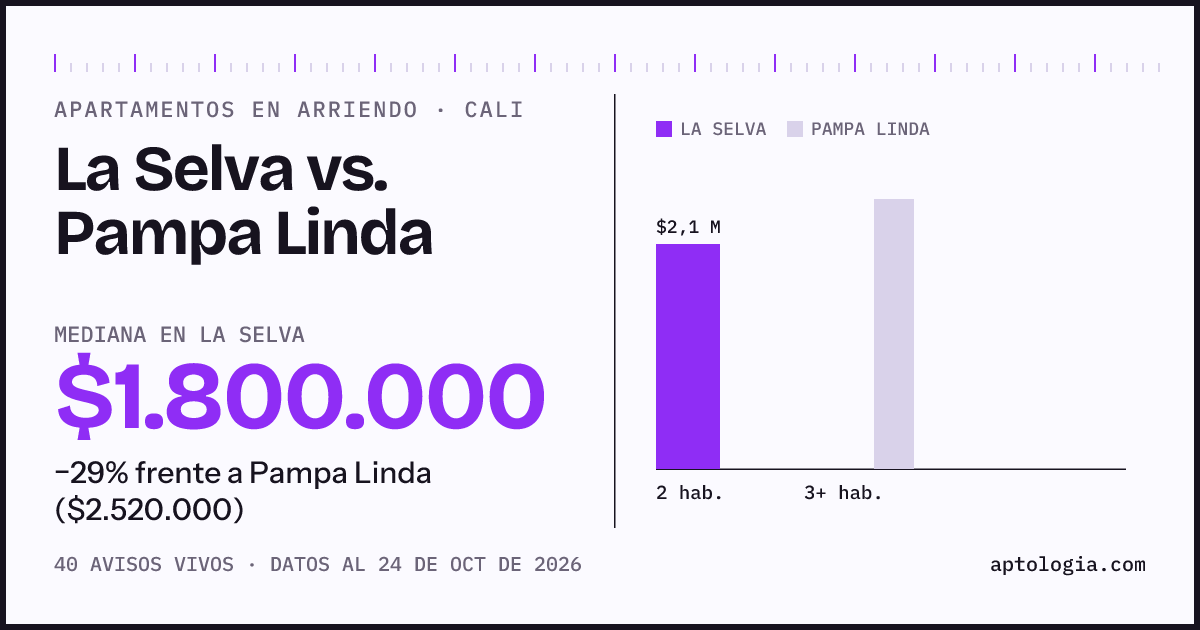 Apartamentos en arriendo en La Selva contra Pampa Linda, Cali: mediana $1.800.000 contra $2.520.000