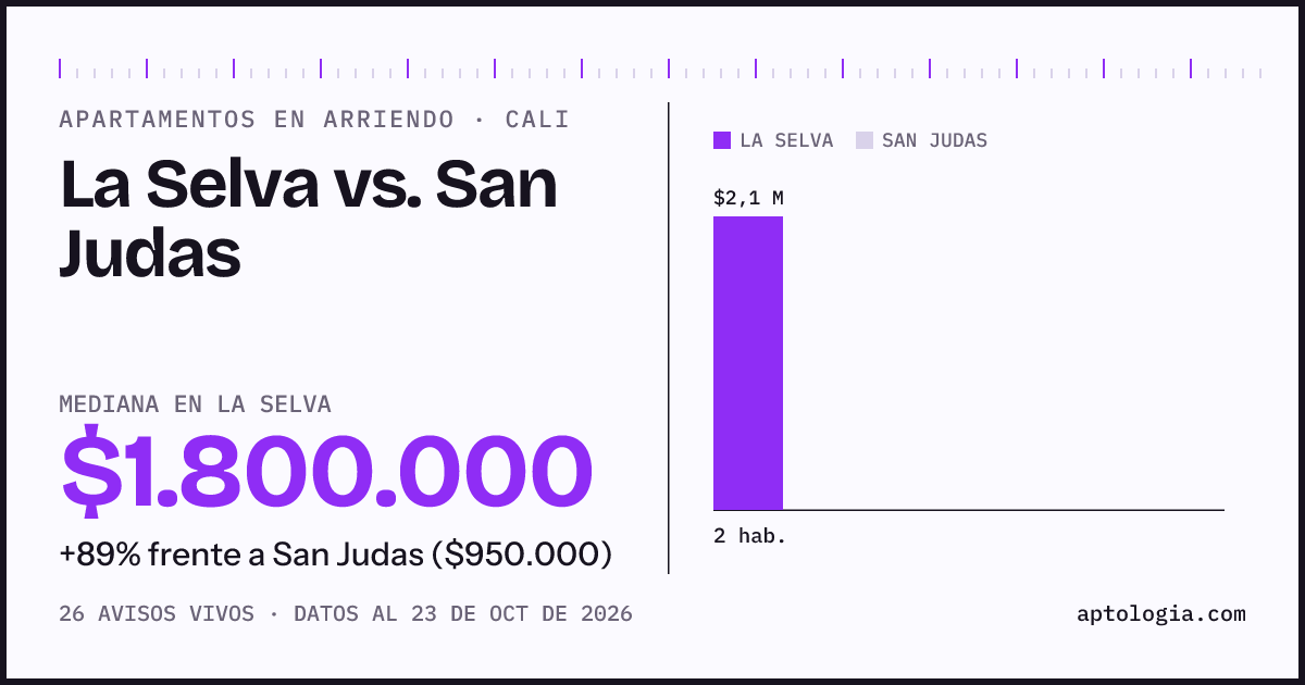Apartamentos en arriendo en La Selva contra San Judas, Cali: mediana $1.800.000 contra $950.000
