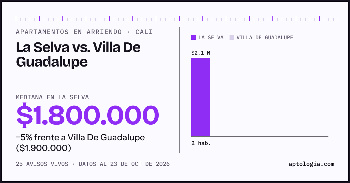 Apartamentos en arriendo en La Selva contra Villa De Guadalupe, Cali: mediana $1.800.000 contra $1.900.000