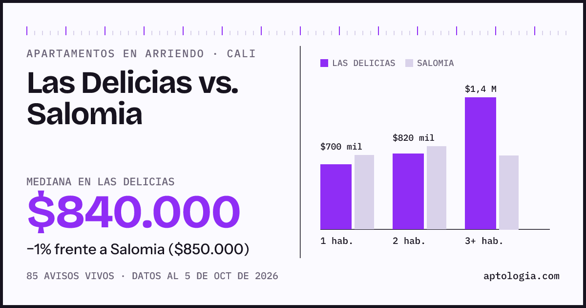 Apartamentos en arriendo en Las Delicias contra Salomia, Cali: mediana $840.000 contra $850.000