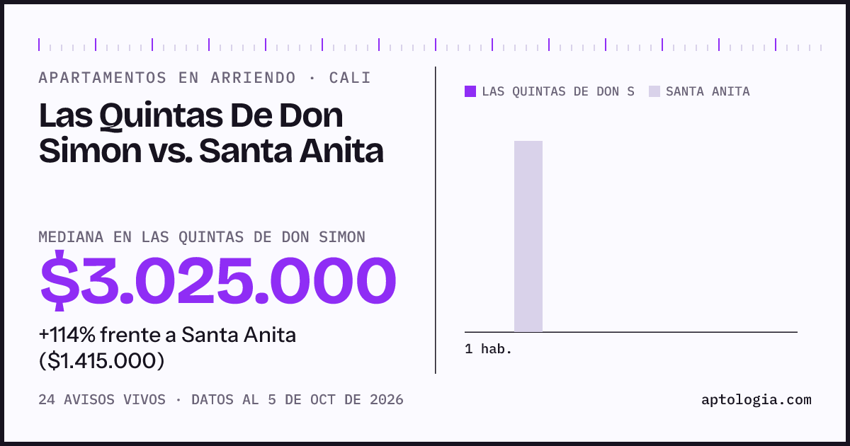 Apartamentos en arriendo en Las Quintas De Don Simon contra Santa Anita, Cali: mediana $3.025.000 contra $1.415.000