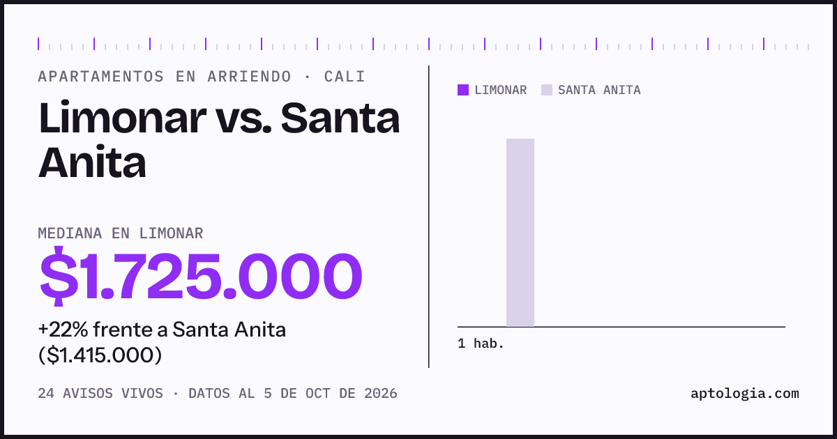 Apartamentos en arriendo en Limonar contra Santa Anita, Cali: mediana $1.725.000 contra $1.500.000