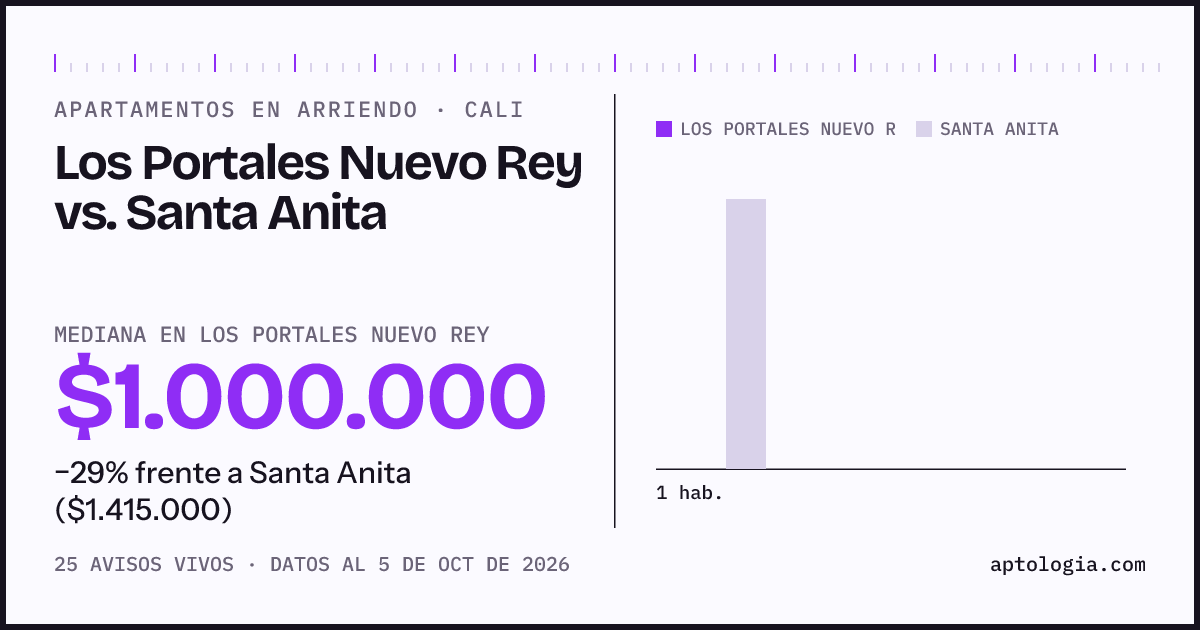 Apartamentos en arriendo en Los Portales Nuevo Rey contra Santa Anita, Cali: mediana $1.000.000 contra $1.415.000
