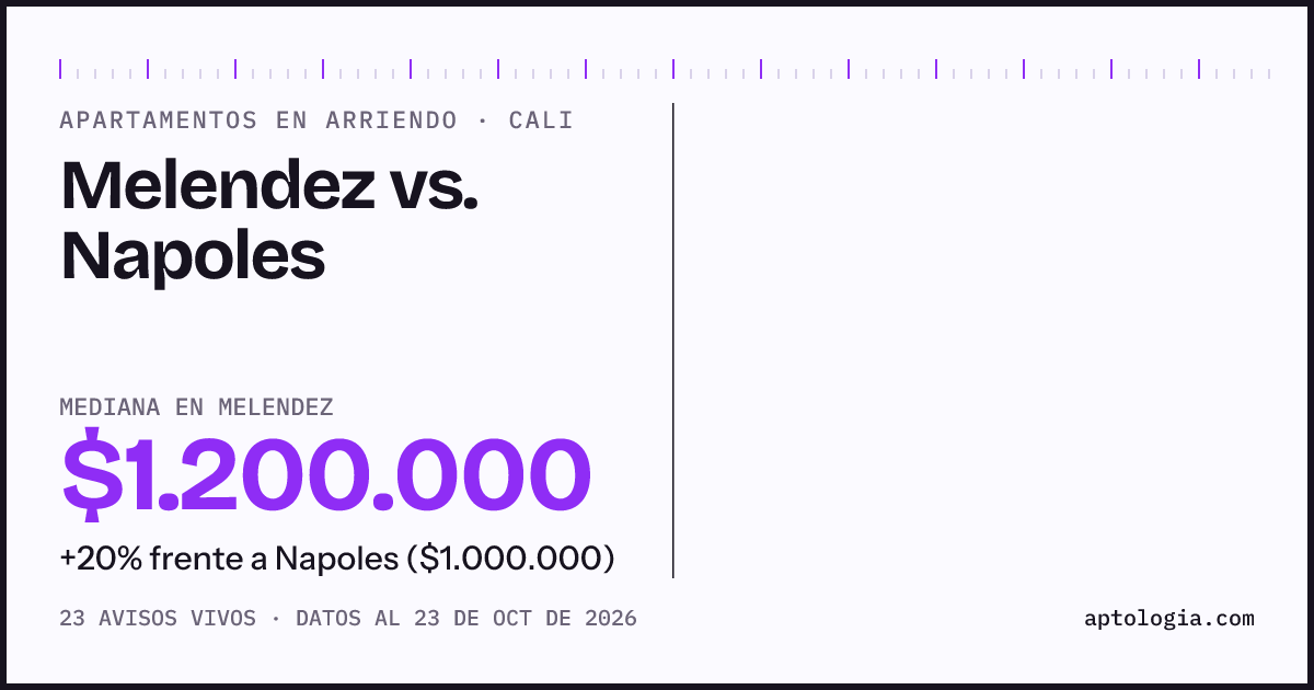 Apartamentos en arriendo en Melendez contra Napoles, Cali: mediana $1.200.000 contra $1.000.000