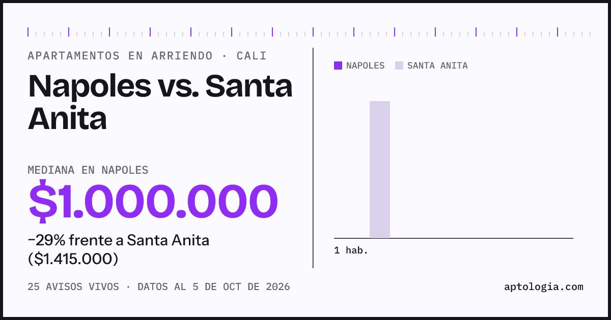 Apartamentos en arriendo en Napoles contra Santa Anita, Cali: mediana $1.000.000 contra $1.500.000