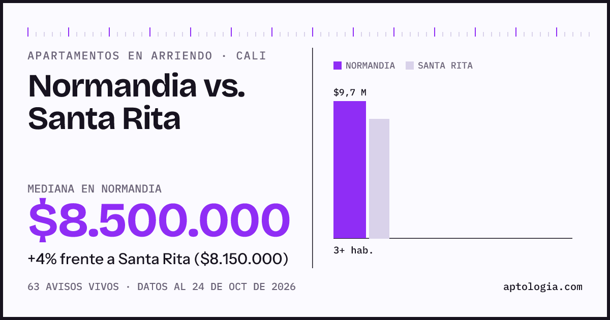 Apartamentos en arriendo en Normandia contra Santa Rita, Cali: mediana $8.500.000 contra $8.150.000
