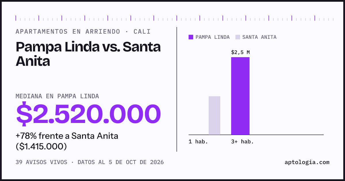 Apartamentos en arriendo en Pampa Linda contra Santa Anita, Cali: mediana $2.520.000 contra $1.415.000