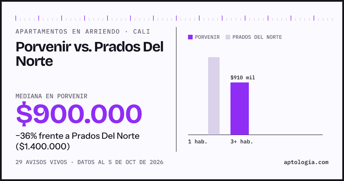 Apartamentos en arriendo en Porvenir contra Prados Del Norte, Cali: mediana $900.000 contra $1.400.000
