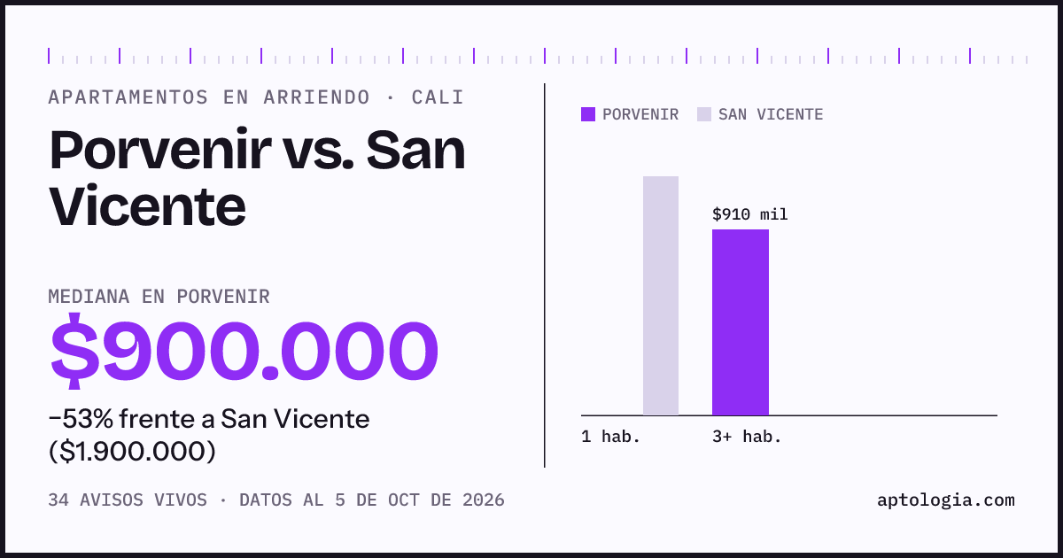 Apartamentos en arriendo en Porvenir contra San Vicente, Cali: mediana $900.000 contra $1.900.000