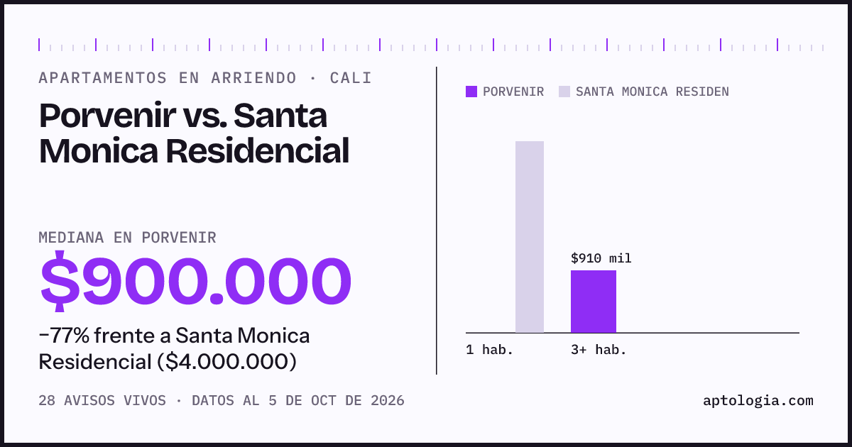 Apartamentos en arriendo en Porvenir contra Santa Monica Residencial, Cali: mediana $900.000 contra $4.000.000