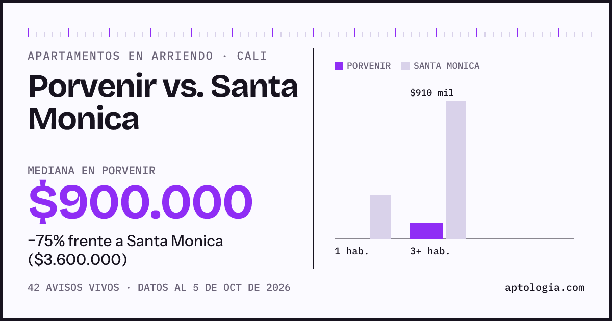 Apartamentos en arriendo en Porvenir contra Santa Monica, Cali: mediana $900.000 contra $3.600.000