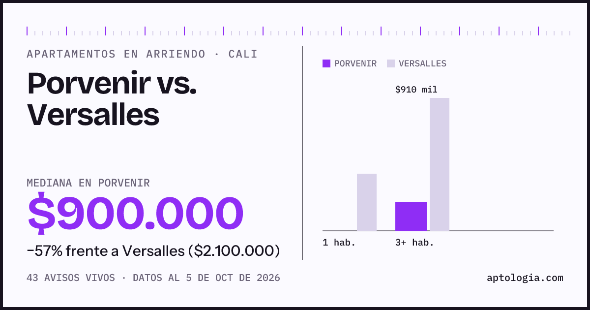 Apartamentos en arriendo en Porvenir contra Versalles, Cali: mediana $900.000 contra $2.100.000