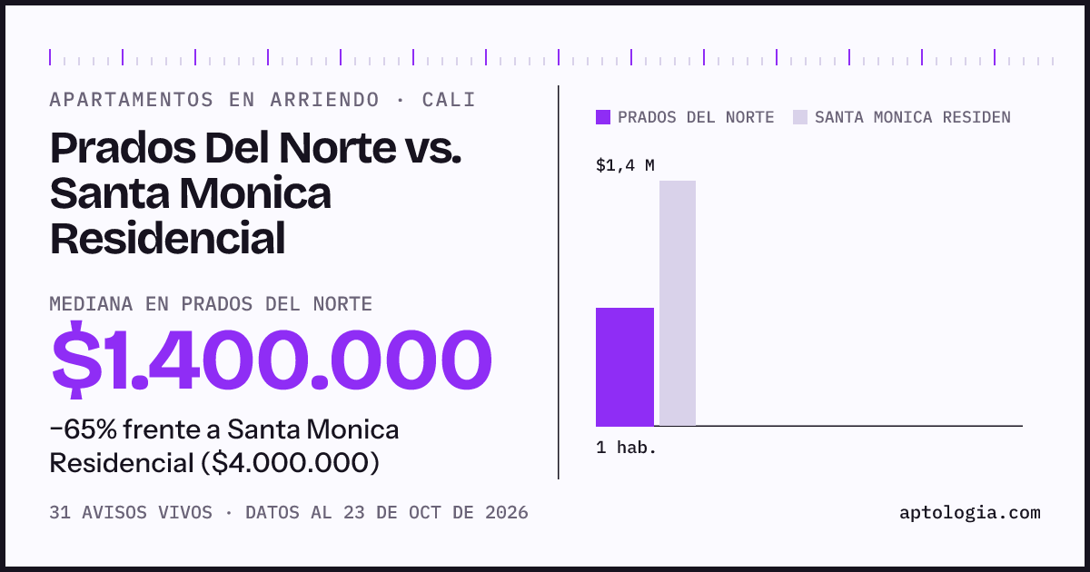 Apartamentos en arriendo en Prados Del Norte contra Santa Monica Residencial, Cali: mediana $1.400.000 contra $4.000.000