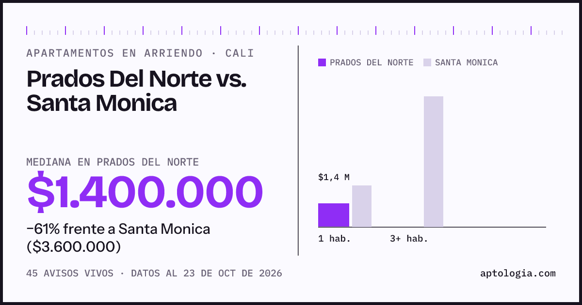 Apartamentos en arriendo en Prados Del Norte contra Santa Monica, Cali: mediana $1.400.000 contra $3.600.000