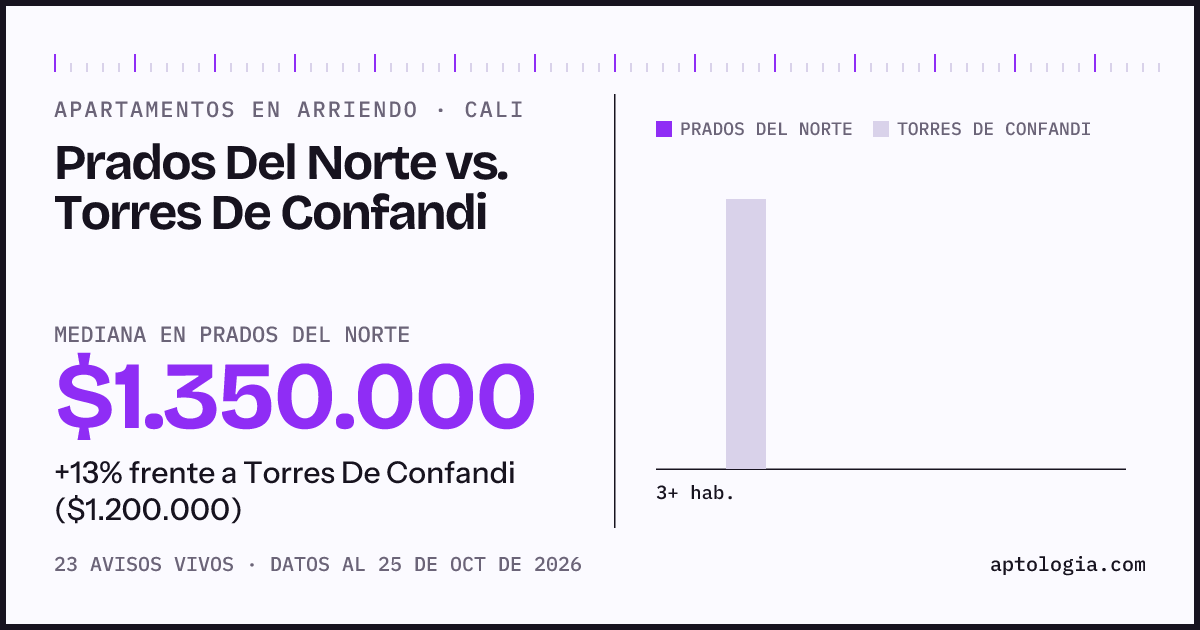 Apartamentos en arriendo en Prados Del Norte contra Torres De Confandi, Cali: mediana $1.350.000 contra $1.200.000