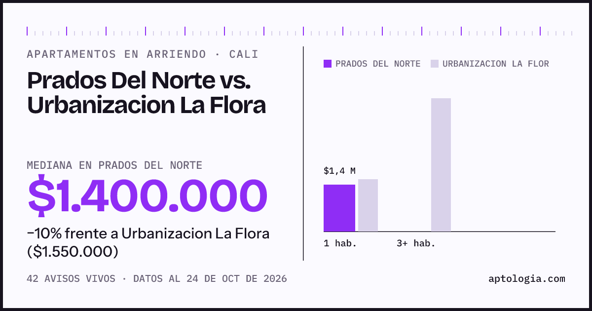 Apartamentos en arriendo en Prados Del Norte contra Urbanizacion La Flora, Cali: mediana $1.400.000 contra $1.550.000