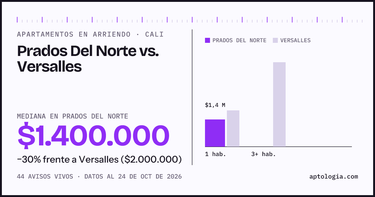 Apartamentos en arriendo en Prados Del Norte contra Versalles, Cali: mediana $1.400.000 contra $2.100.000