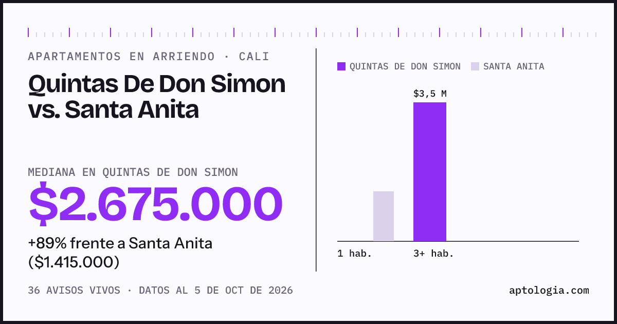 Apartamentos en arriendo en Quintas De Don Simon contra Santa Anita, Cali: mediana $2.675.000 contra $1.415.000