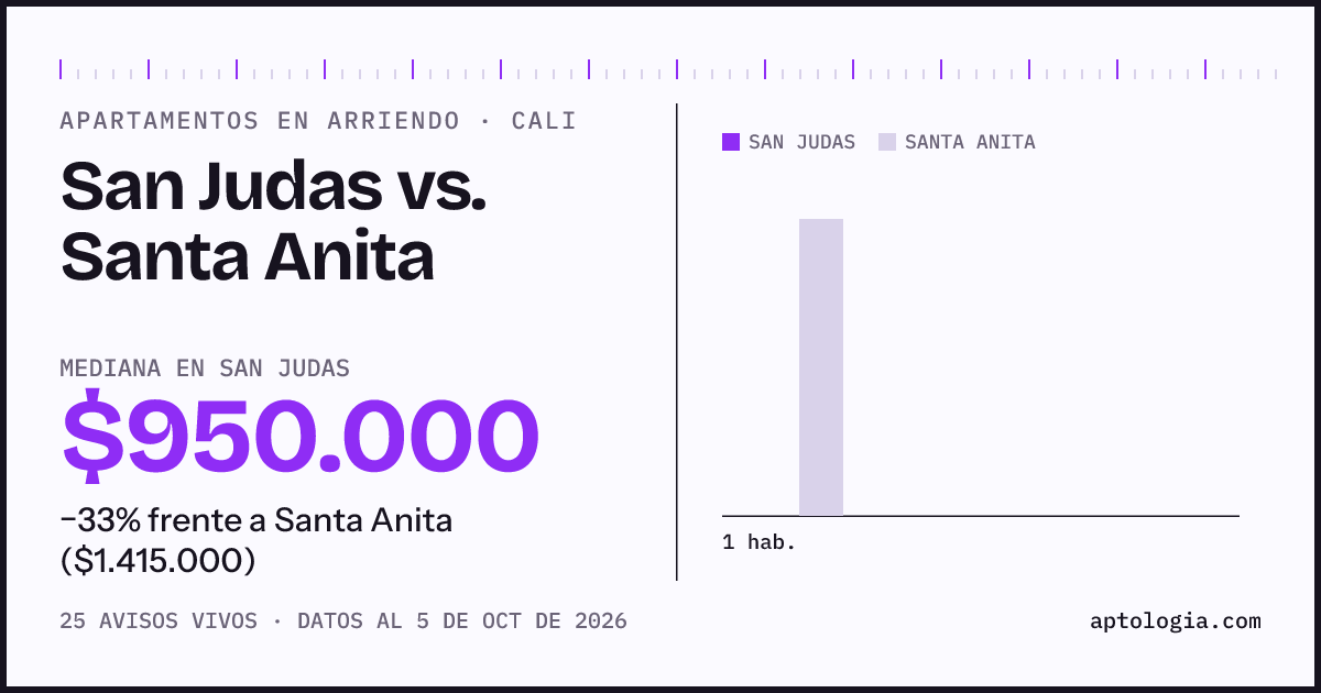 Apartamentos en arriendo en San Judas contra Santa Anita, Cali: mediana $950.000 contra $1.415.000