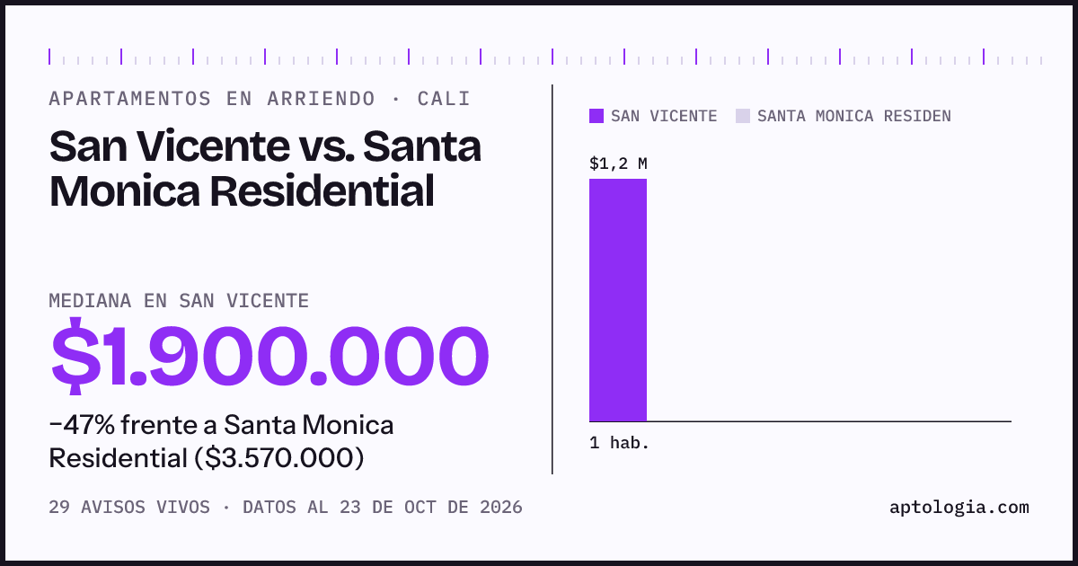 Apartamentos en arriendo en San Vicente contra Santa Monica Residential, Cali: mediana $1.900.000 contra $3.570.000