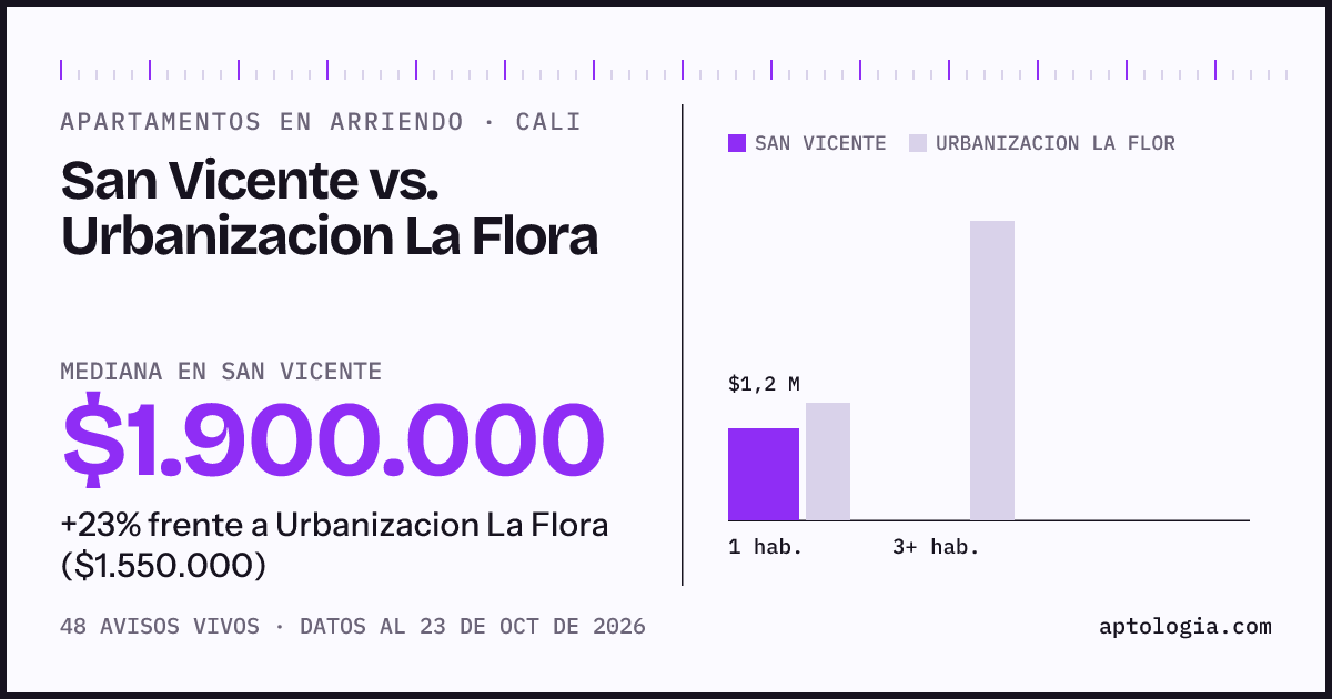 Apartamentos en arriendo en San Vicente contra Urbanizacion La Flora, Cali: mediana $1.900.000 contra $1.550.000
