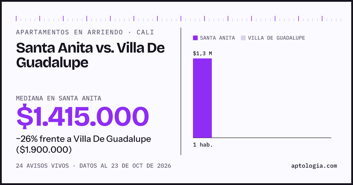 Apartamentos en arriendo en Santa Anita contra Villa De Guadalupe, Cali: mediana $1.415.000 contra $1.900.000