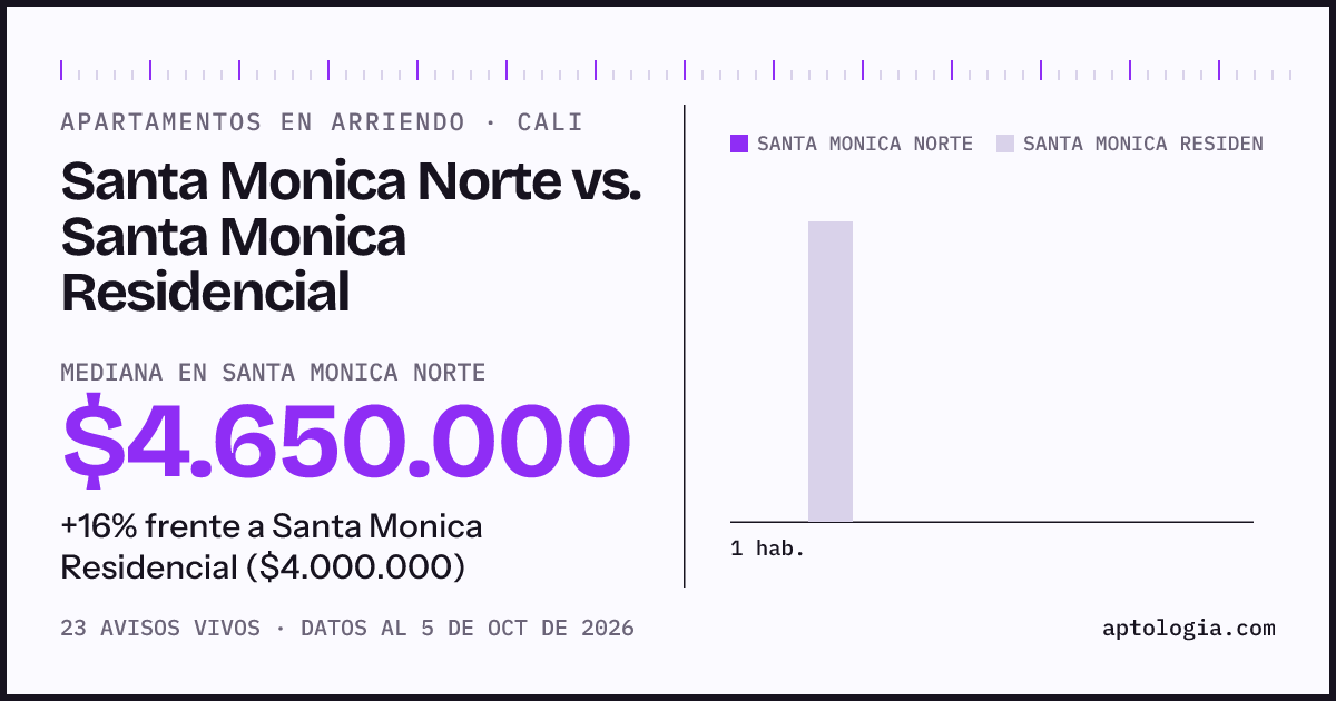 Apartamentos en arriendo en Santa Monica Norte contra Santa Monica Residencial, Cali: mediana $4.650.000 contra $4.000.000