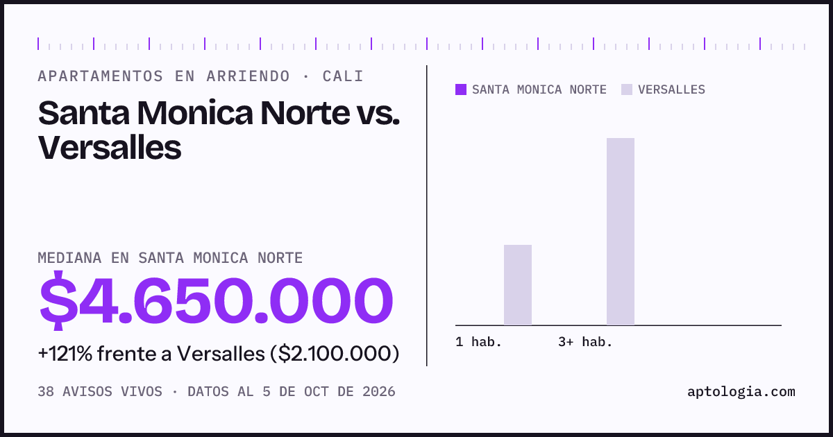 Apartamentos en arriendo en Santa Monica Norte contra Versalles, Cali: mediana $4.650.000 contra $2.000.000