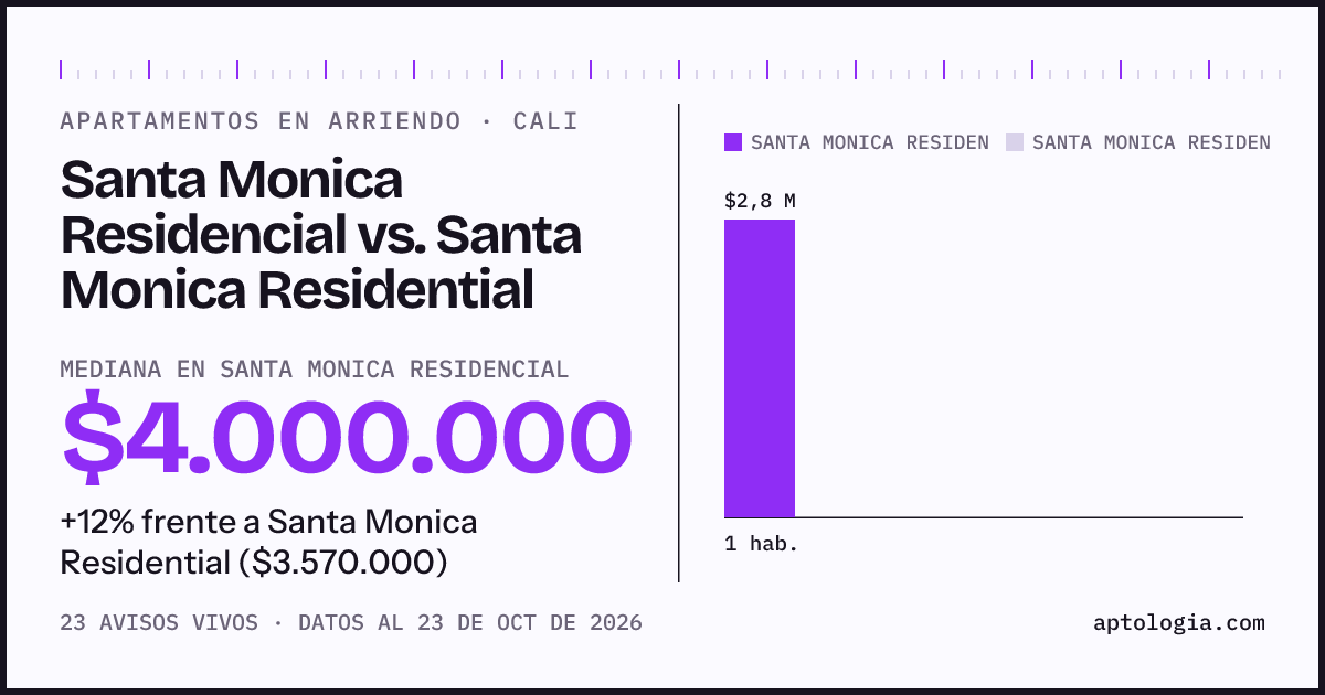 Apartamentos en arriendo en Santa Monica Residencial contra Santa Monica Residential, Cali: mediana $4.000.000 contra $3.570.000