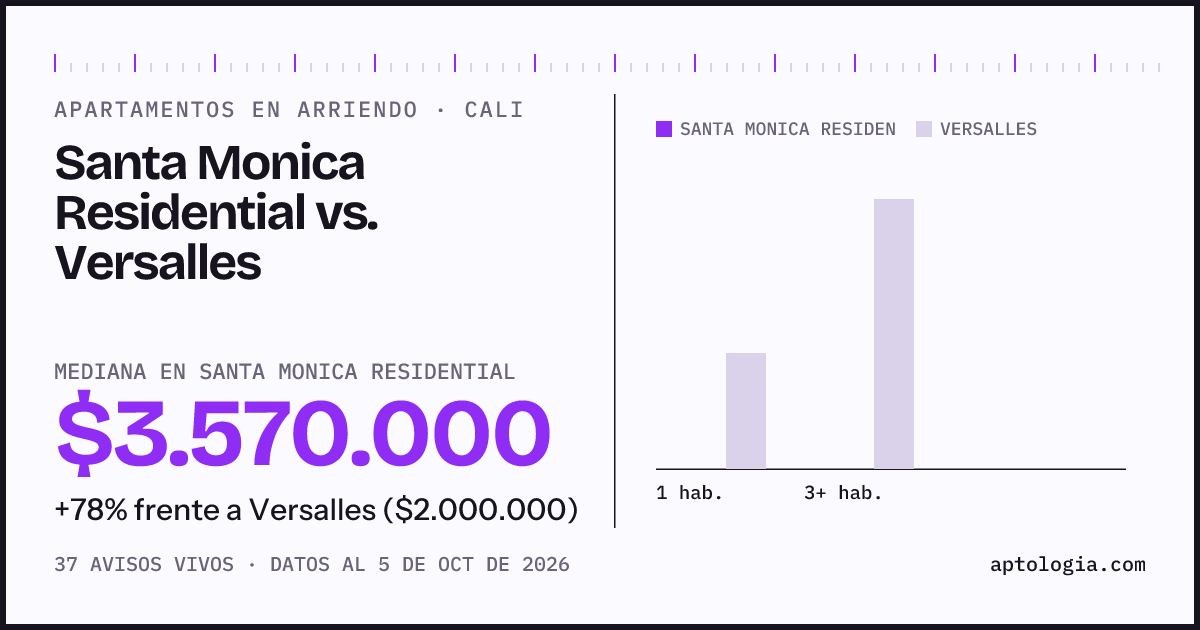 Apartamentos en arriendo en Santa Monica Residential contra Versalles, Cali: mediana $3.570.000 contra $2.000.000