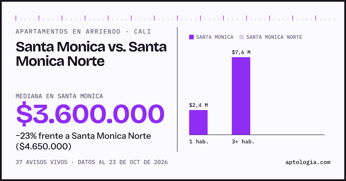 Apartamentos en arriendo en Santa Monica contra Santa Monica Norte, Cali: mediana $3.908.000 contra $4.650.000
