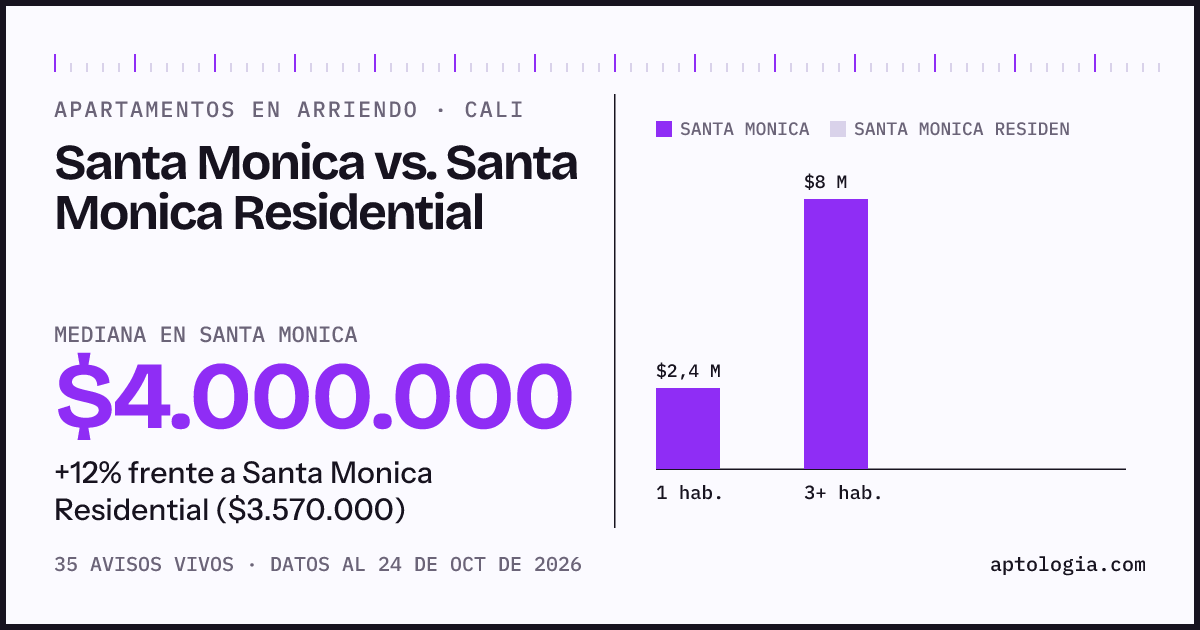 Apartamentos en arriendo en Santa Monica contra Santa Monica Residential, Cali: mediana $3.600.000 contra $3.570.000
