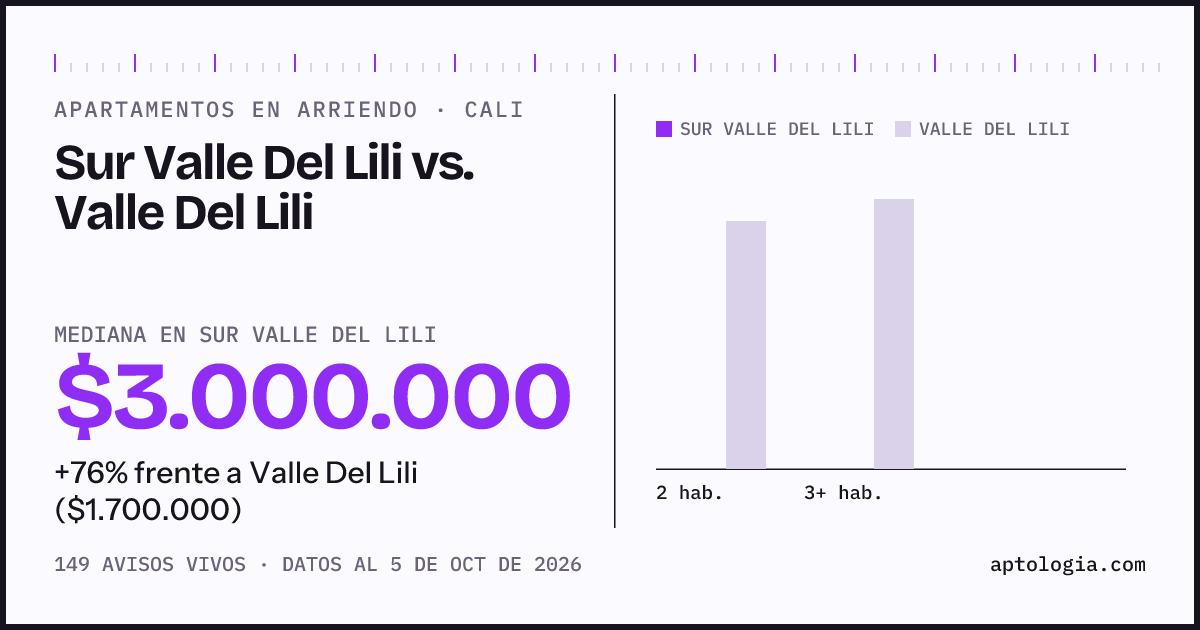 Apartamentos en arriendo en Sur Valle Del Lili contra Valle Del Lili, Cali: mediana $3.000.000 contra $1.700.000