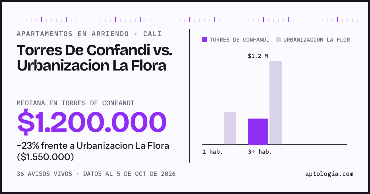 Apartamentos en arriendo en Torres De Confandi contra Urbanizacion La Flora, Cali: mediana $1.200.000 contra $1.550.000