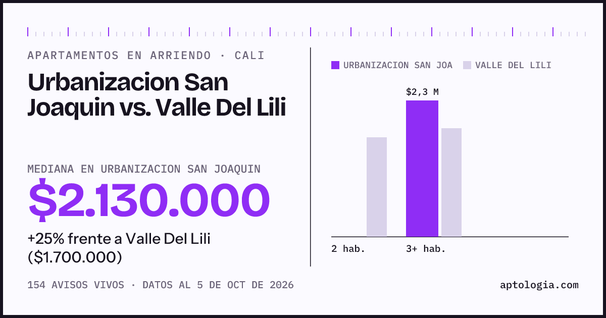 Apartamentos en arriendo en Urbanizacion San Joaquin contra Valle Del Lili, Cali: mediana $2.130.000 contra $1.700.000