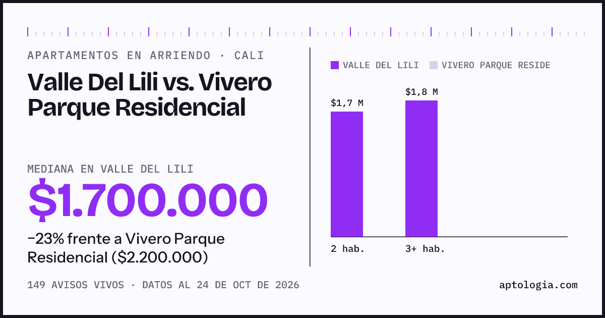 Apartamentos en arriendo en Valle Del Lili contra Vivero Parque Residencial, Cali: mediana $1.700.000 contra $2.200.000